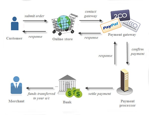 payment-gateway-processing