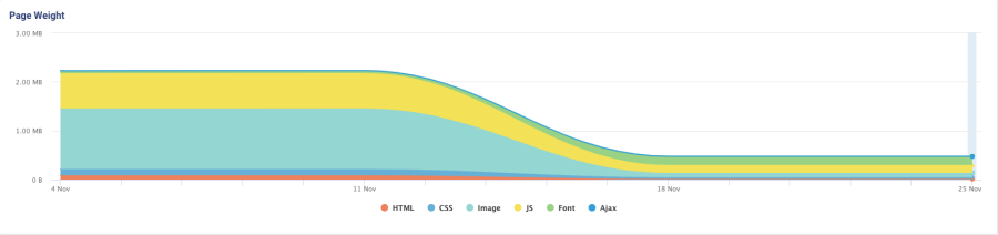 Overall size of the page (styles, scripts, images, code) has reduced