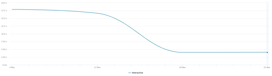 Interactive time has increased (the time to wait has decreased)