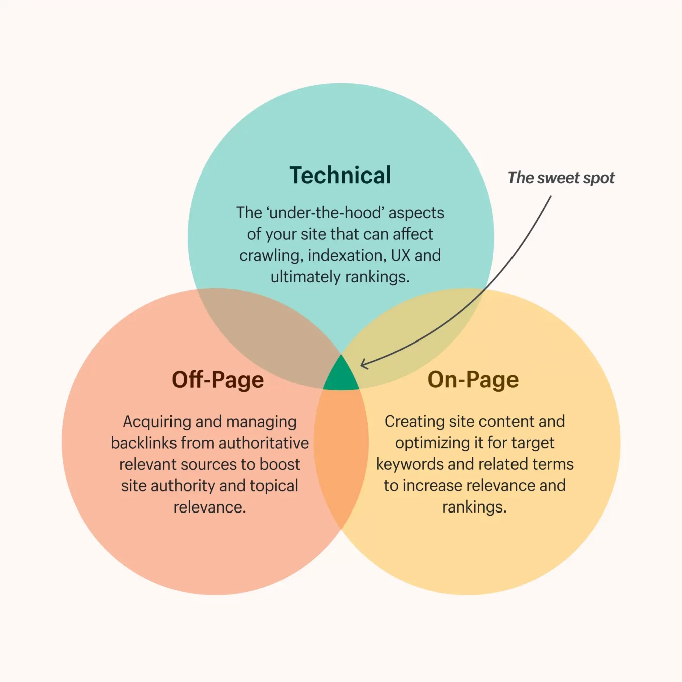 Shopify venn diagram for On-Page, Off-page and Technical SEO
